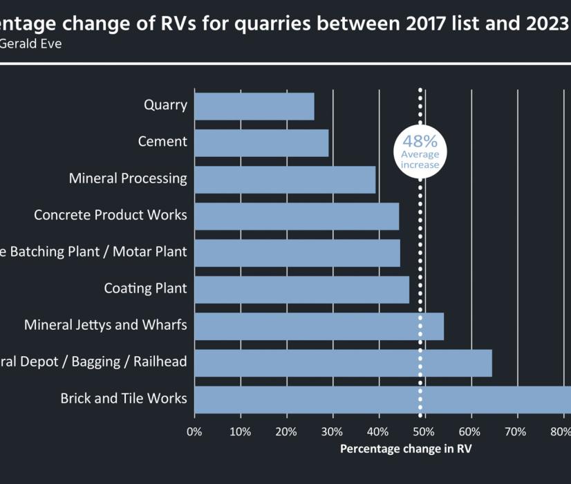Percentage change of RVs for quarries between 2017 list and 2023 list