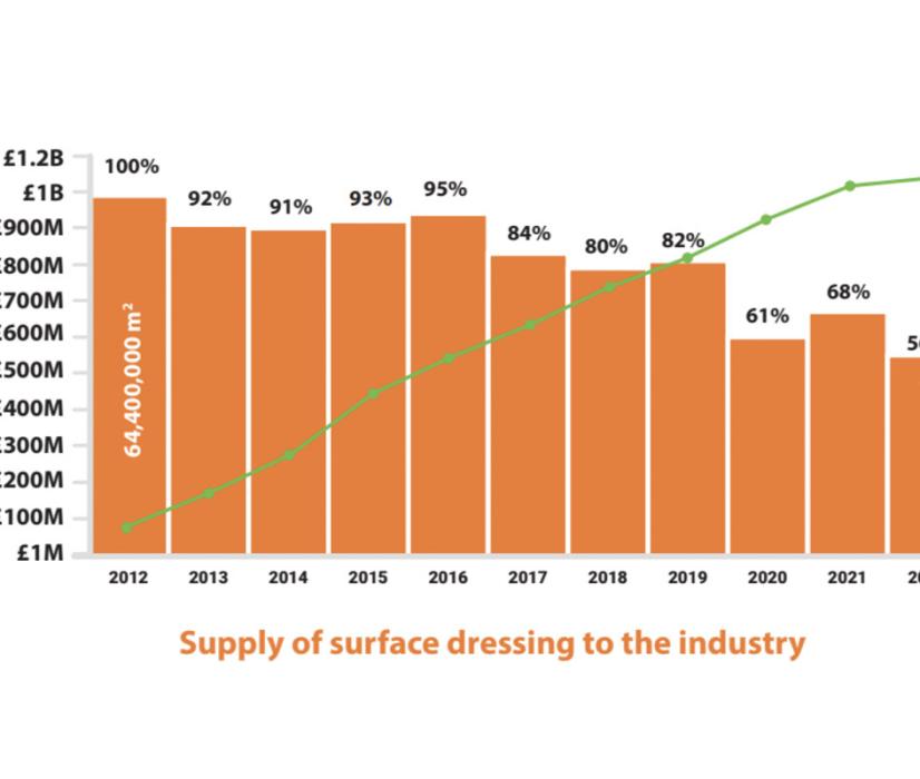 Fig. 1 Supply of surface dressing to the industry