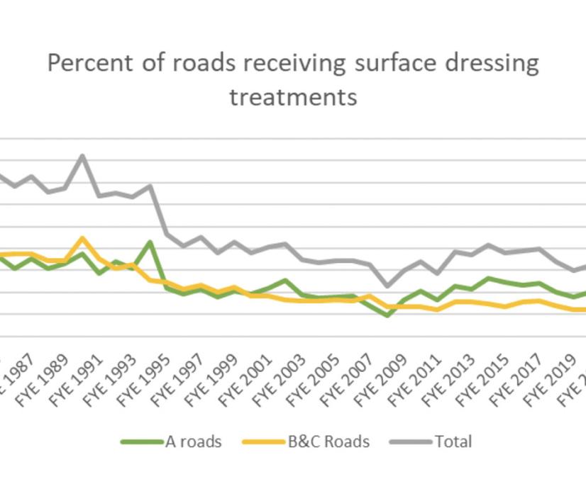 Fig. 2. Percent of roads receiving surface dressing treatments
