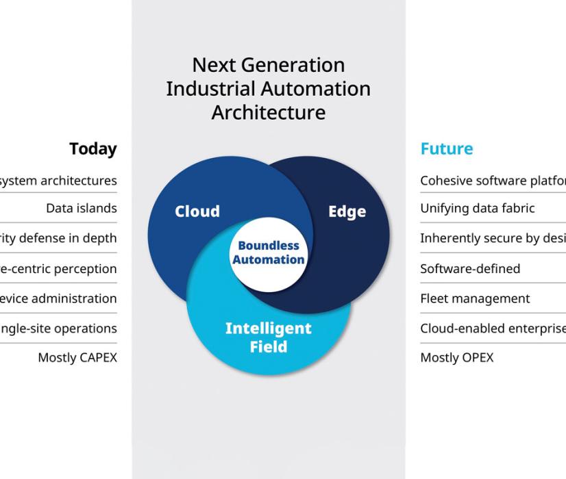 With Boundless Automation, Emerson introduce a modern, secure automation architecture that liberates data to unleash the power of software