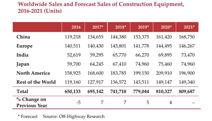 Construction equipment sales chart