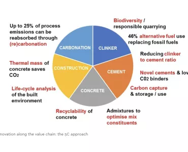 Innovation along the value chain: the 5C approach