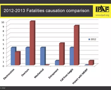 MEWP fatality statistics