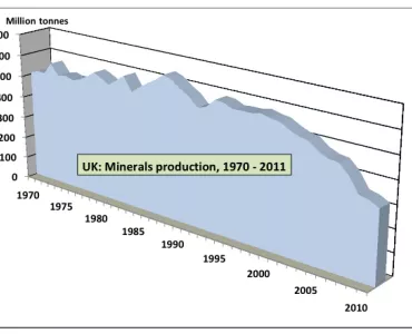 UK dependent on mineral imports