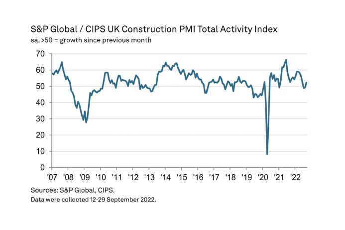 S&P Global / CIPS UK Construction PMI Total Activity Index