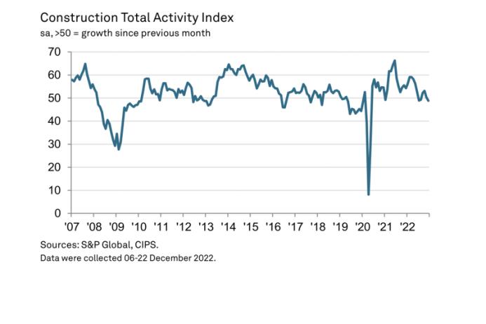 Construction Total Activity Index