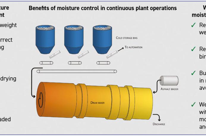 Benefits of moisture control in continuous plant operations