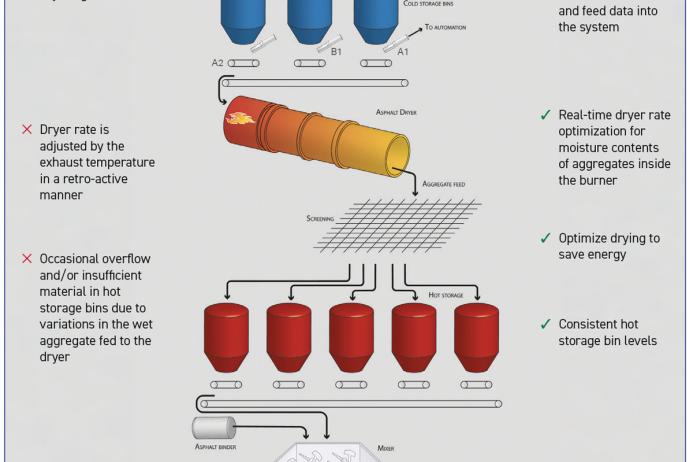 Benefits of moisture control in batch plant operations
