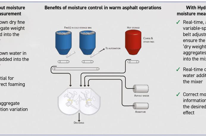 Benefits of moisture control in warm asphalt operations