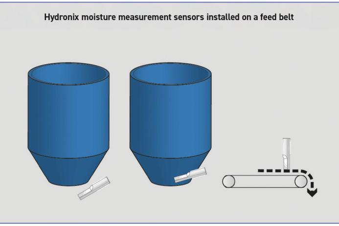 Hydronix moisture measurement sensors installed on a feed belt