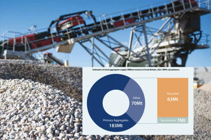 Twenty-eight per cent of Britain’s construction aggregates come from recycled and secondary sources, according to a new report from the MPA