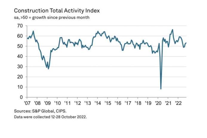 Construction Total Activity Index