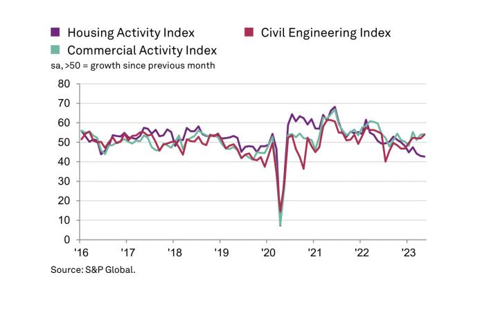 Construction activity by sector