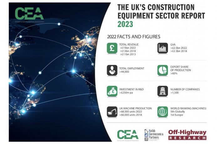 The CEA has released the fourth edition of its UK Construction Equipment Sector Report for 2023