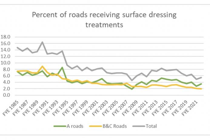 Percentage of roads receiving surface-dressing treatment. Source: DfT