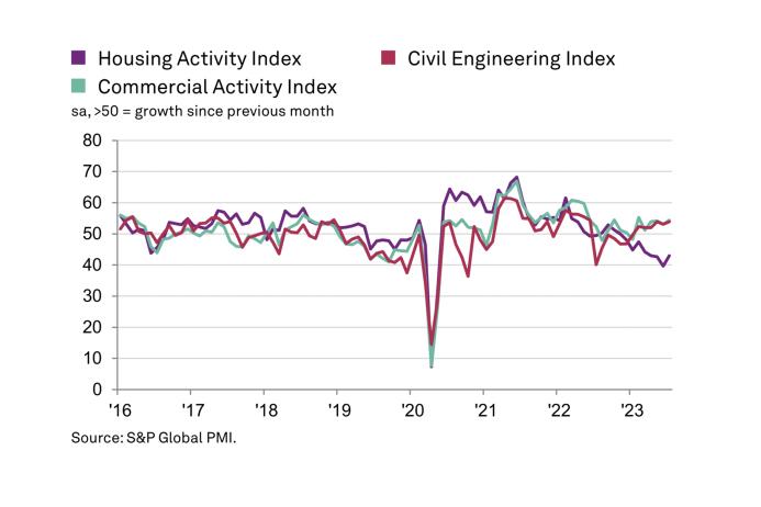 UK construction activity by sector