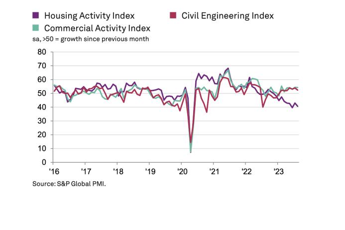 UK construction activity by sector