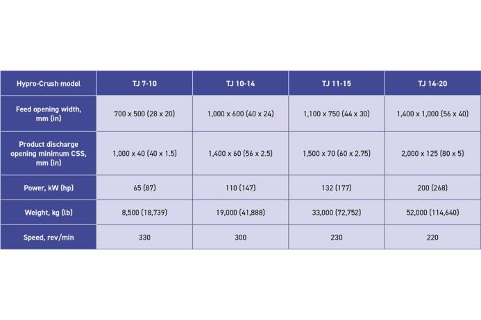Hypro-Crush capacities and technical specifications