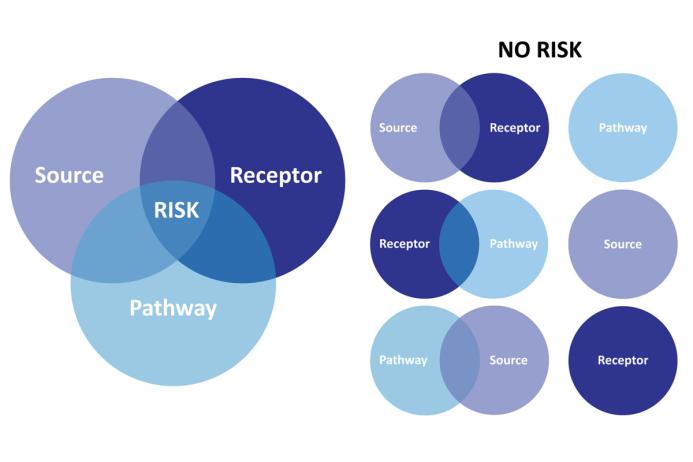 Risk diagram