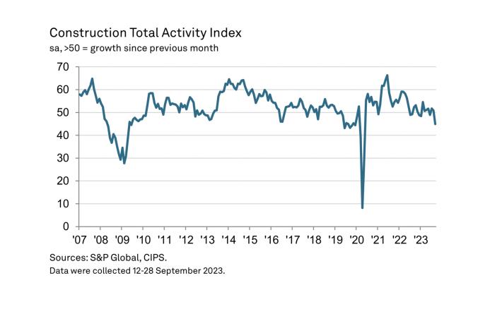 UK Construction Total Activity Index