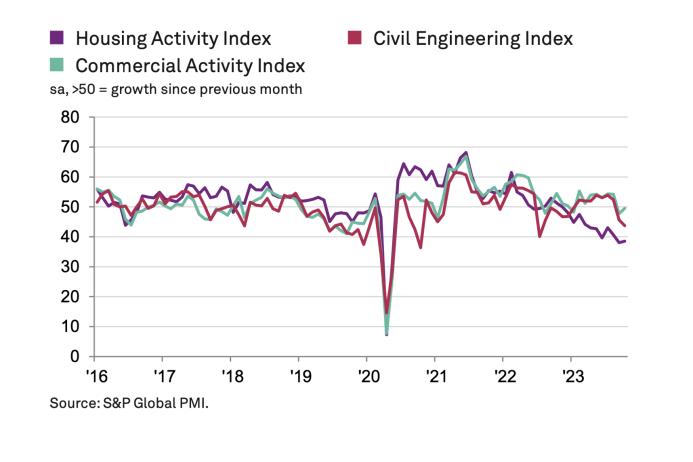 UK construction activity by sector