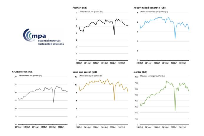 Mineral products sales volumes in Great Britain, 2012Q1–2023Q3