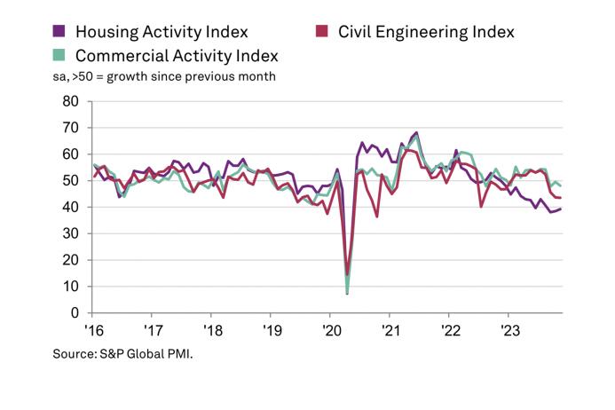 UK construction activity by sector