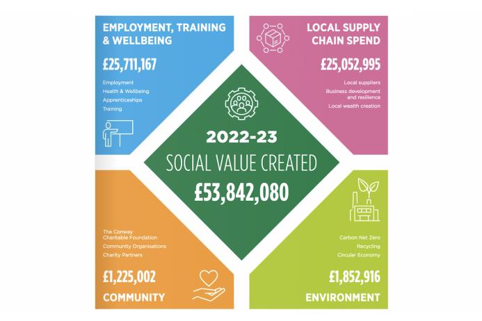 Social value highlights 2022/2023
