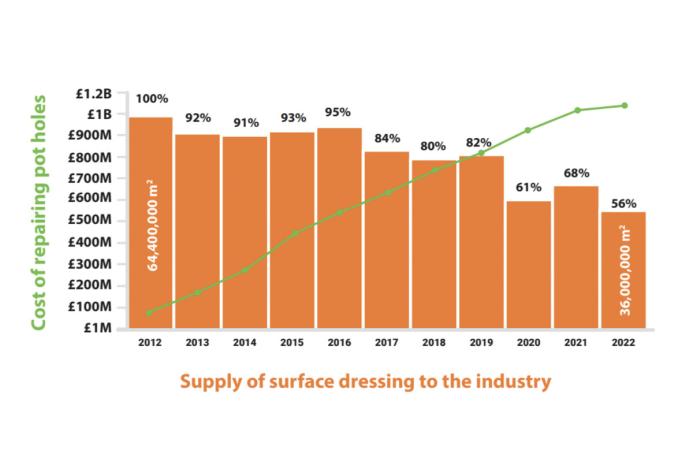 Fig. 1 Supply of surface dressing to the industry
