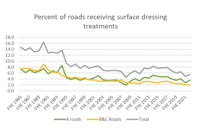 Fig. 2. Percent of roads receiving surface dressing treatments