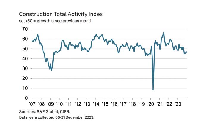 UK construction total activity index