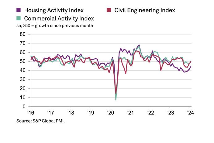 UK construction activity by sector