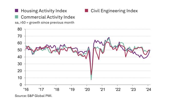 UK construction activity by sector