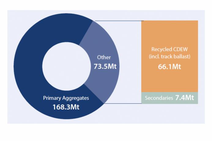 Total aggregates supply (million tonnes) in Great Britain, 2022