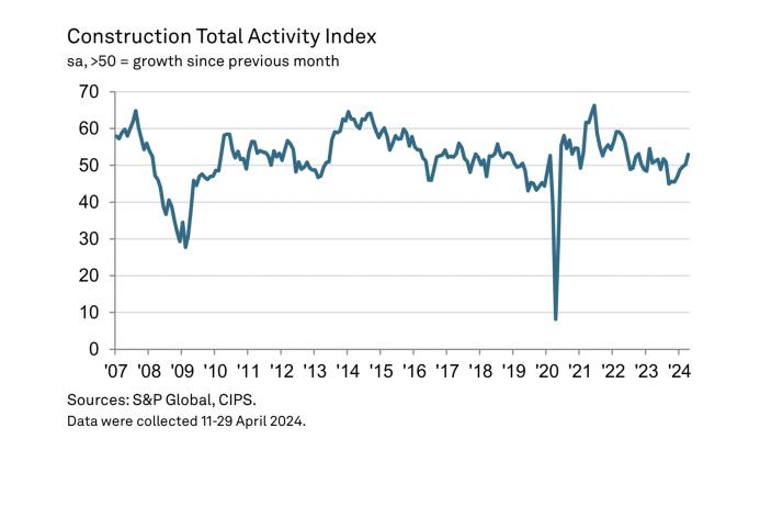 UK Construction Total Activity Index