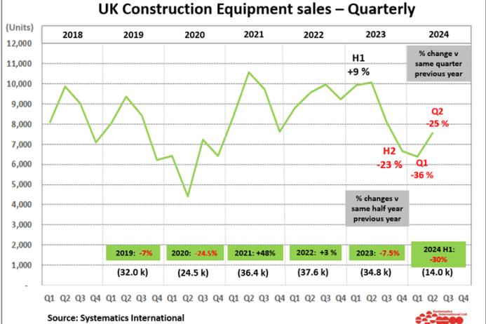 Retail equipment sales in June showed modest growth for the second month running