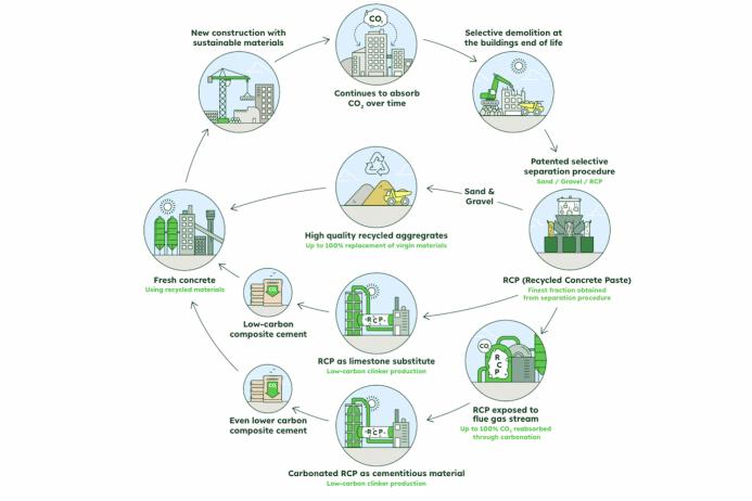 ReConcrete: Transforming demolition material into a raw material source