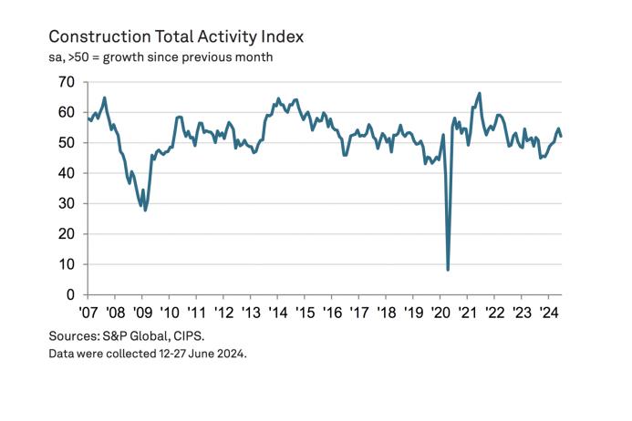 UK Construction Total Activity Index
