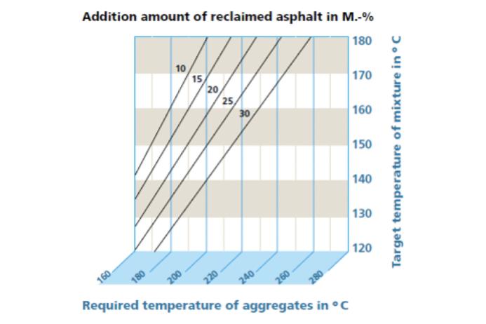 Table 2. RAP addition rates