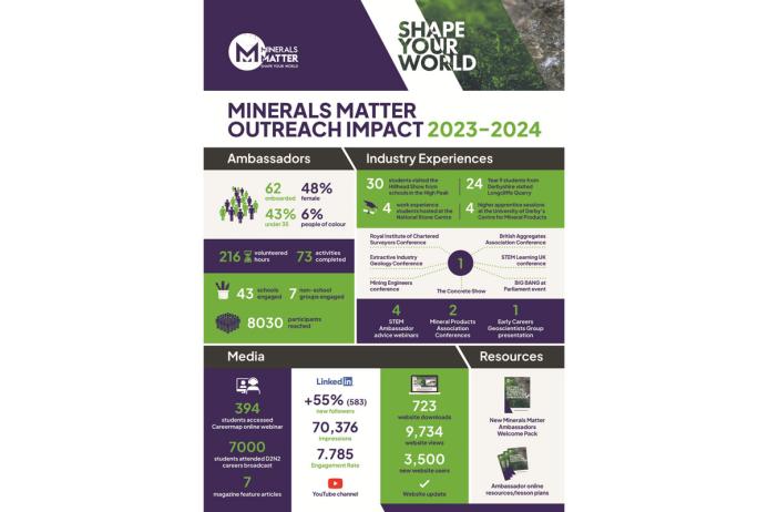 Minerals Matter outreach impact 2023-2024