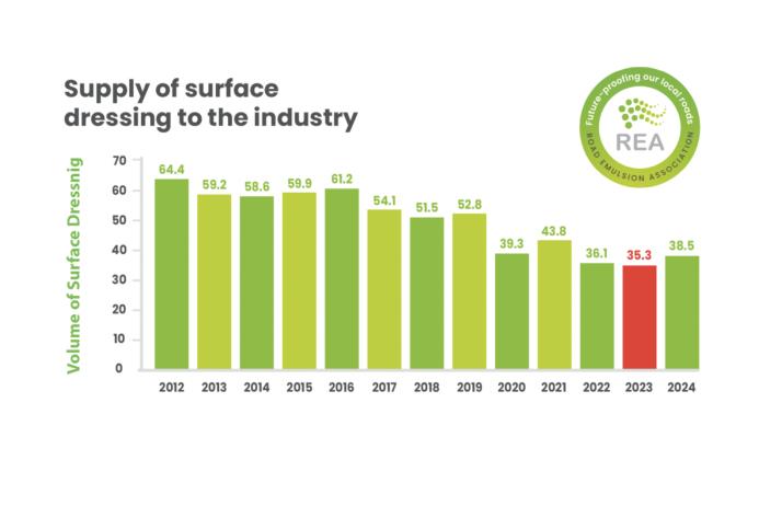 Supply of surface dressing to the industry