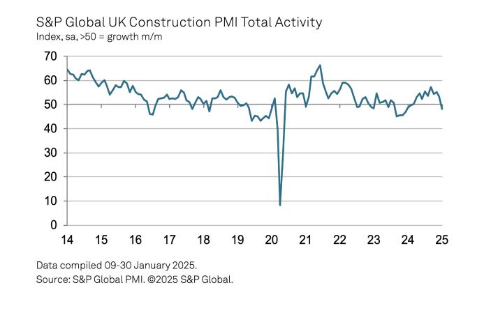 UK Construction – Total Activity Index