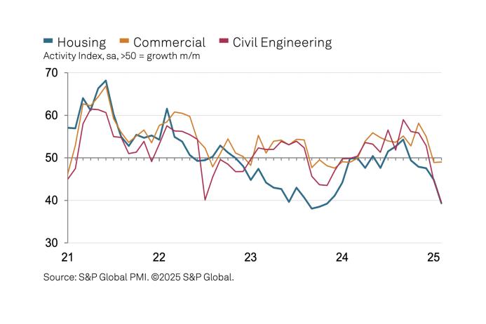 UK construction activity by sector