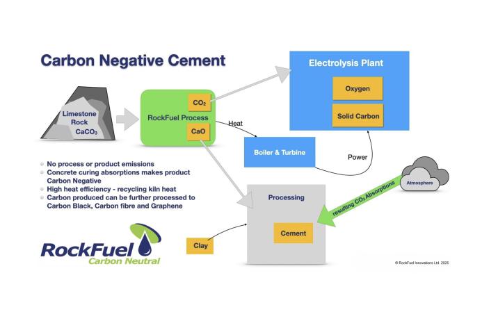 RockFuel’s carbon-negative cement process