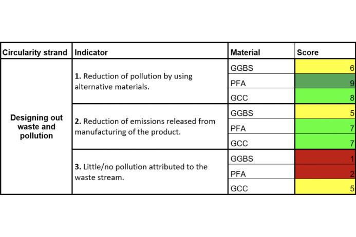 Table 1. Circularity indicators ‘Designing out waste and pollution’ scores