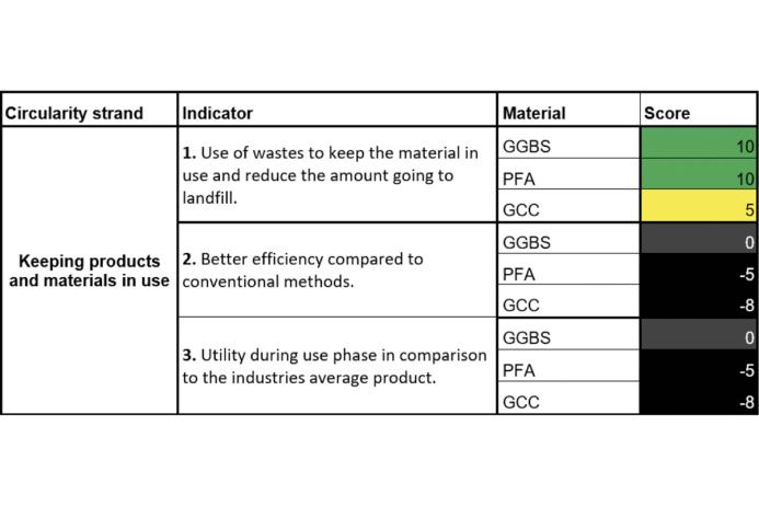 Table 2. Circularity indicators ‘Keeping products and materials in use’ scores