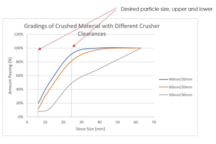 Fig. 10. Particle size distribution results for the different clearance settings on the impact crusher