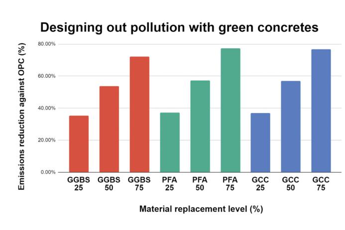 Fig. 6. Emission reductions compared with OPC