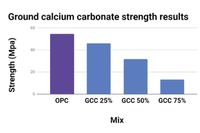 Fig. 7. (Top to bottom) Comparison of strength performance for the different trial mixes