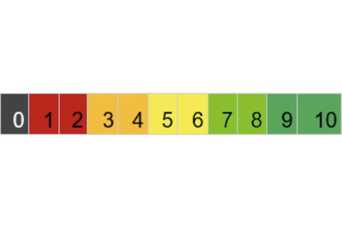 Fig. 8. Visual aid for use when evaluating circularity indicators